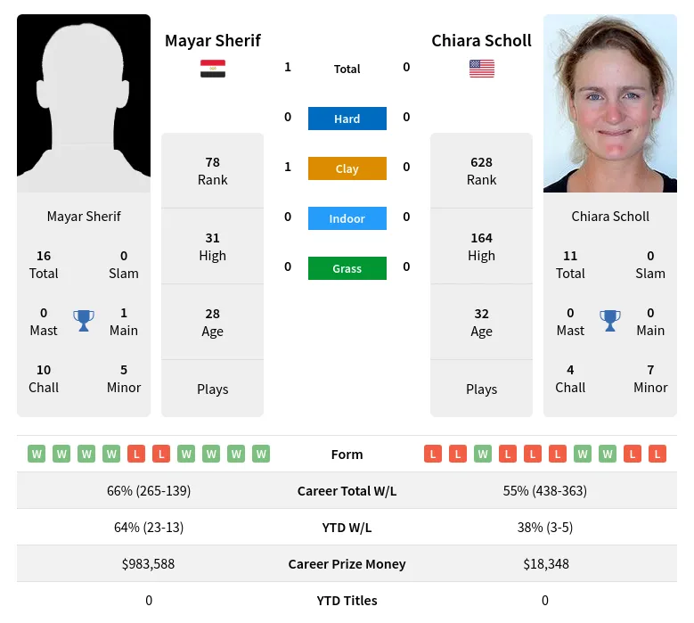 Sherif Scholl H2h Summary Stats 28th March 2024