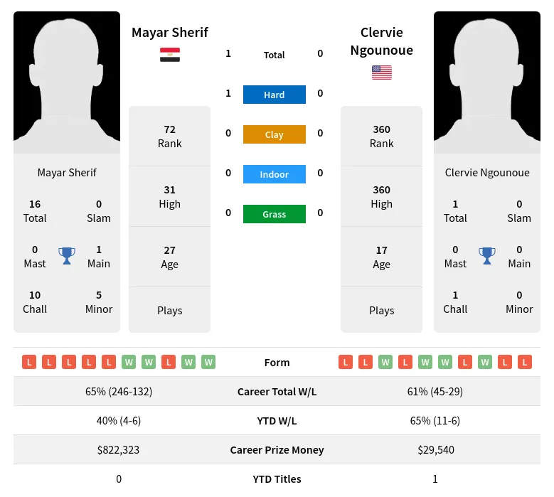 Sherif Ngounoue H2h Summary Stats 19th April 2024