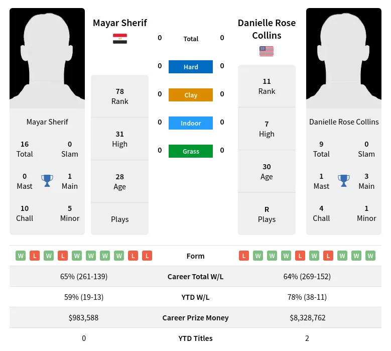 Sherif Collins H2h Summary Stats 23rd May 2024