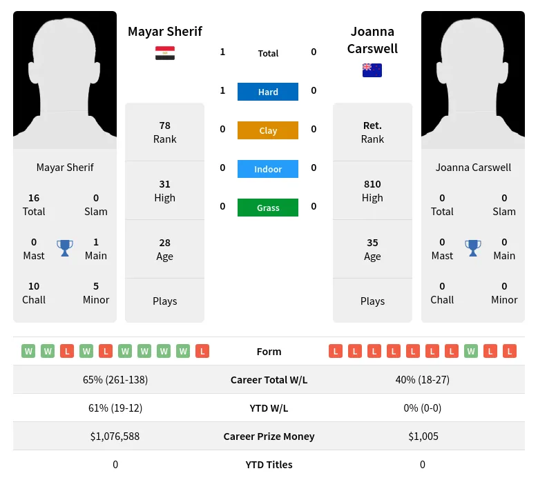 Sherif Carswell H2h Summary Stats 2nd July 2024