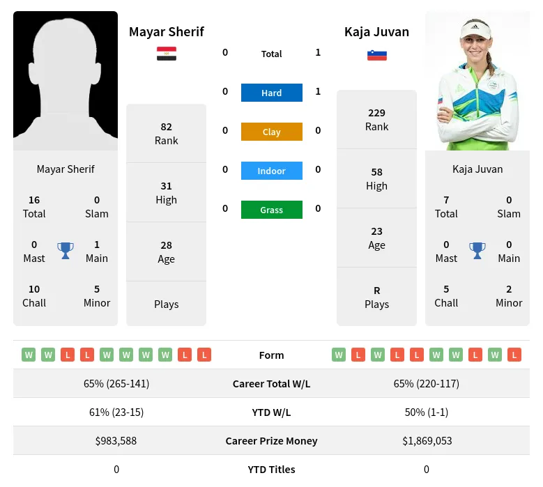 Sherif Juvan H2h Summary Stats 19th April 2024