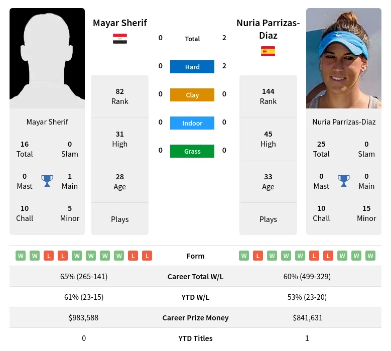 Parrizas-Diaz Sherif H2h Summary Stats 19th April 2024