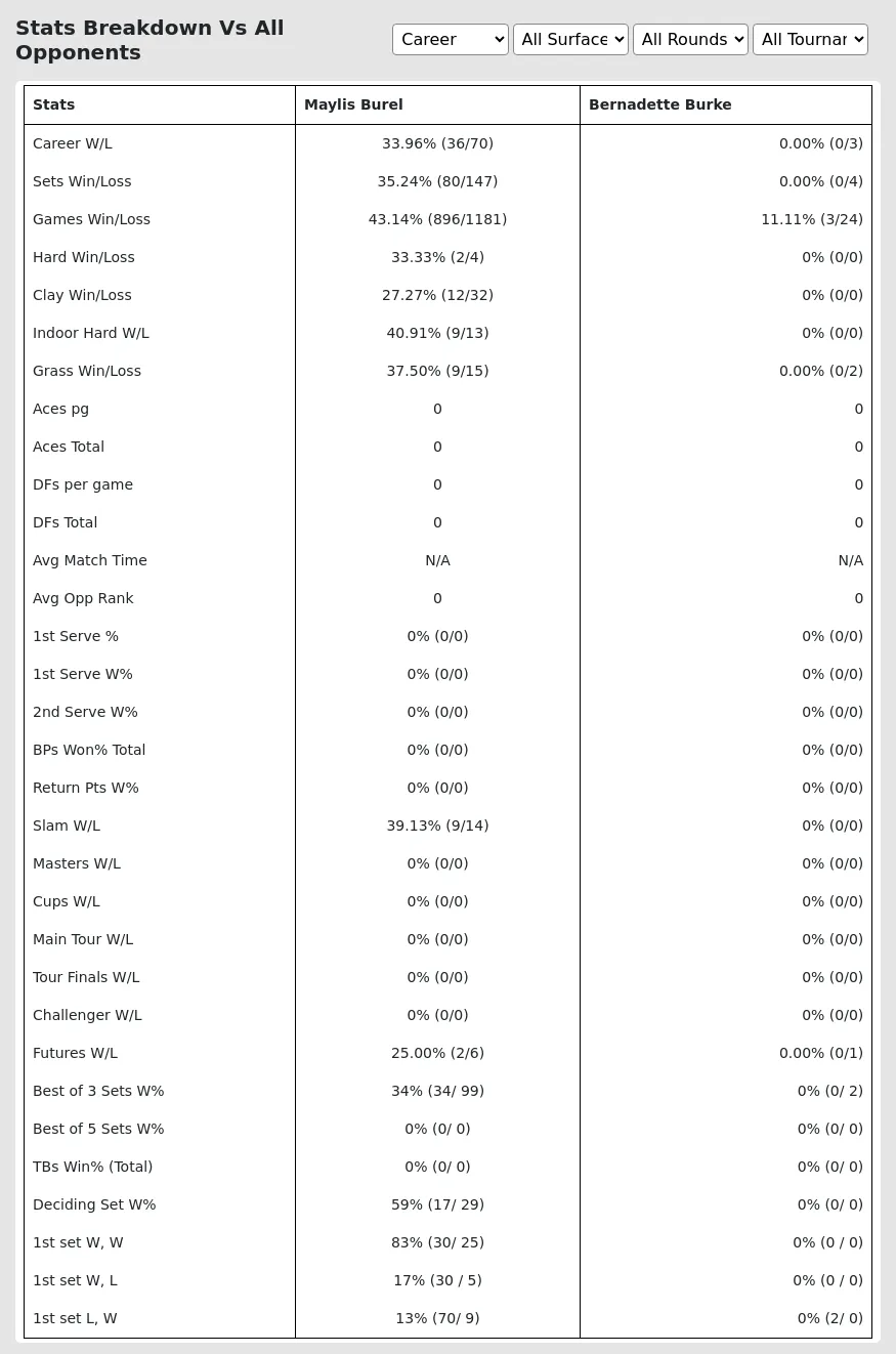 Maylis Burel Bernadette Burke Prediction Stats 