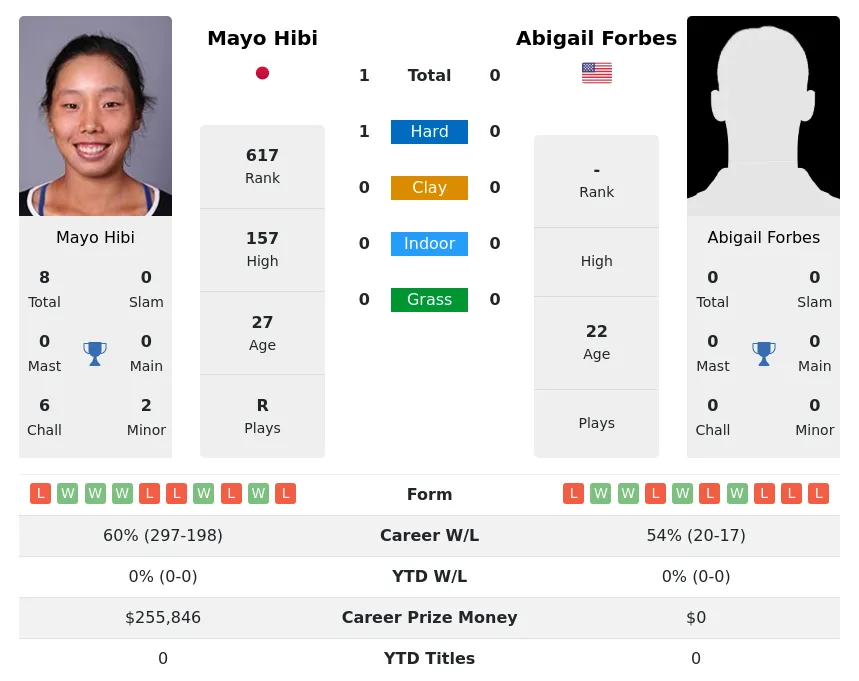 Hibi Forbes H2h Summary Stats 28th June 2024