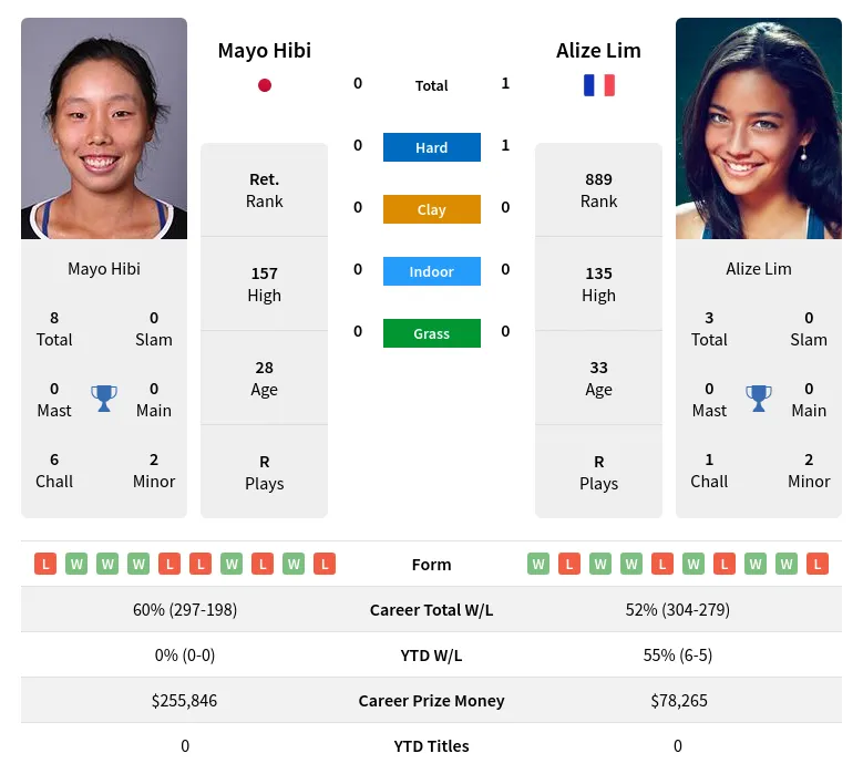 Hibi Lim H2h Summary Stats 24th April 2024