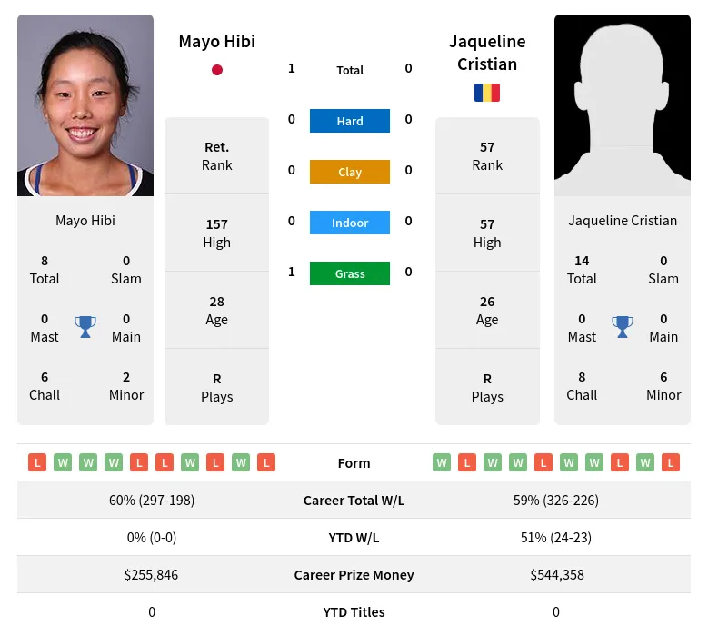 Hibi Cristian H2h Summary Stats 18th April 2024