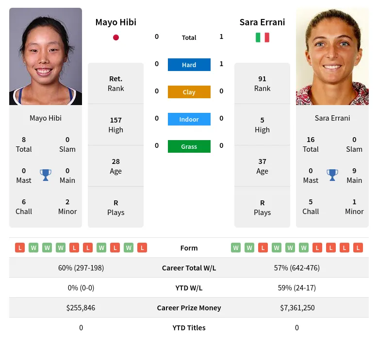 Hibi Errani H2h Summary Stats 23rd April 2024