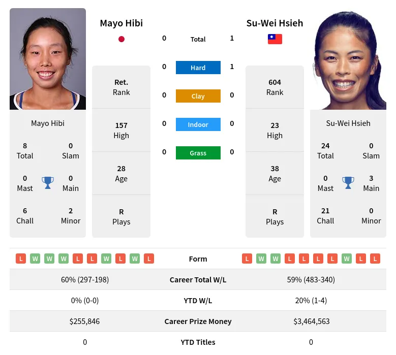 Hibi Hsieh H2h Summary Stats 28th March 2024