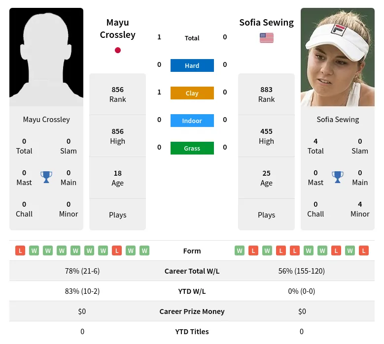 Crossley Sewing H2h Summary Stats 19th April 2024