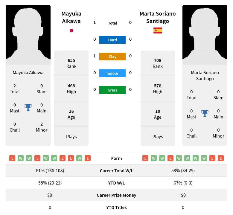 Santiago Aikawa H2h Summary Stats 19th April 2024