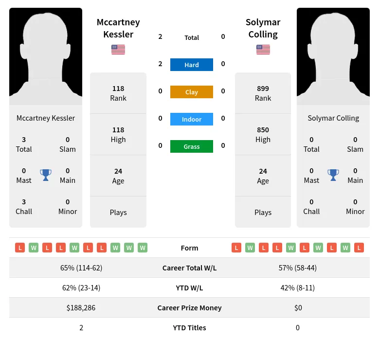 Kessler Colling H2h Summary Stats 18th April 2024