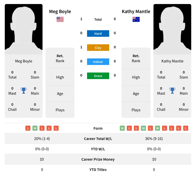 Boyle Mantle H2h Summary Stats 1st July 2024