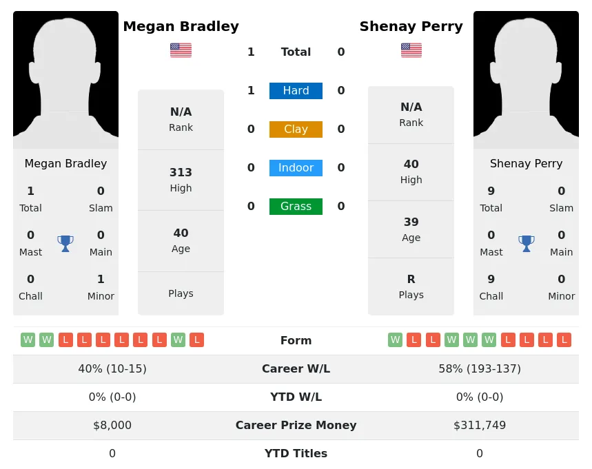 Bradley Perry H2h Summary Stats 30th June 2024