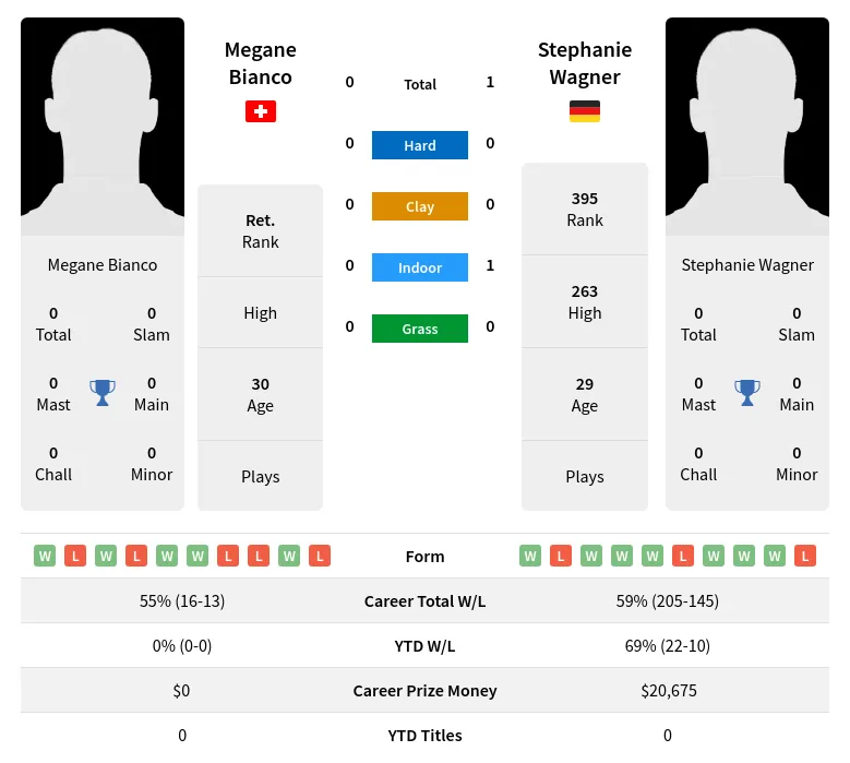 Wagner Bianco H2h Summary Stats 22nd June 2024