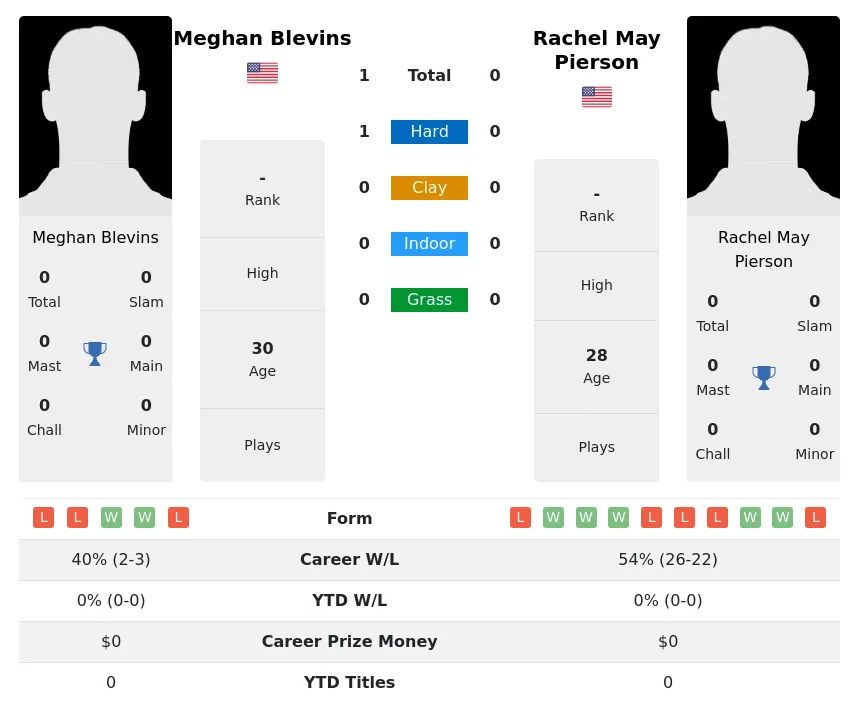 Blevins Pierson H2h Summary Stats 1st July 2024