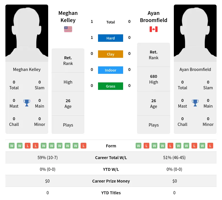 Kelley Broomfield H2h Summary Stats 29th March 2024