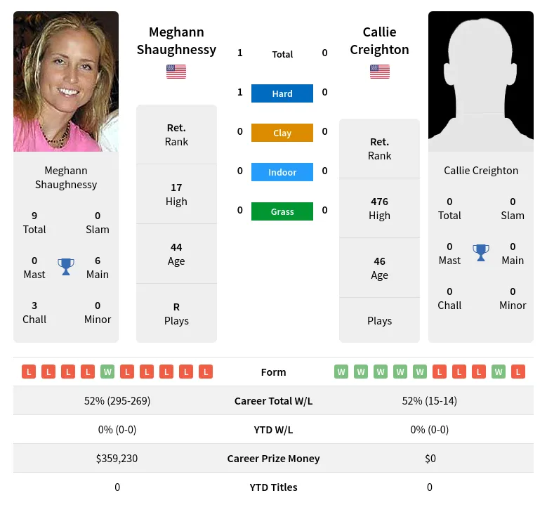 Shaughnessy Creighton H2h Summary Stats 30th June 2024