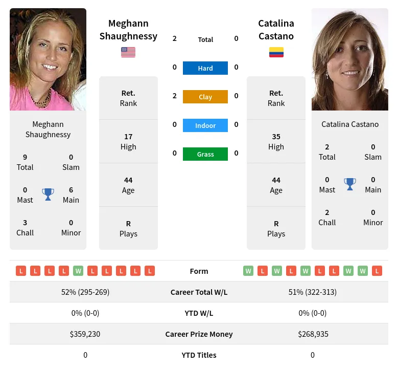 Shaughnessy Castano H2h Summary Stats 20th April 2024