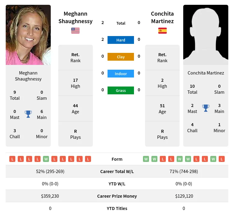 Shaughnessy Martinez H2h Summary Stats 17th April 2024