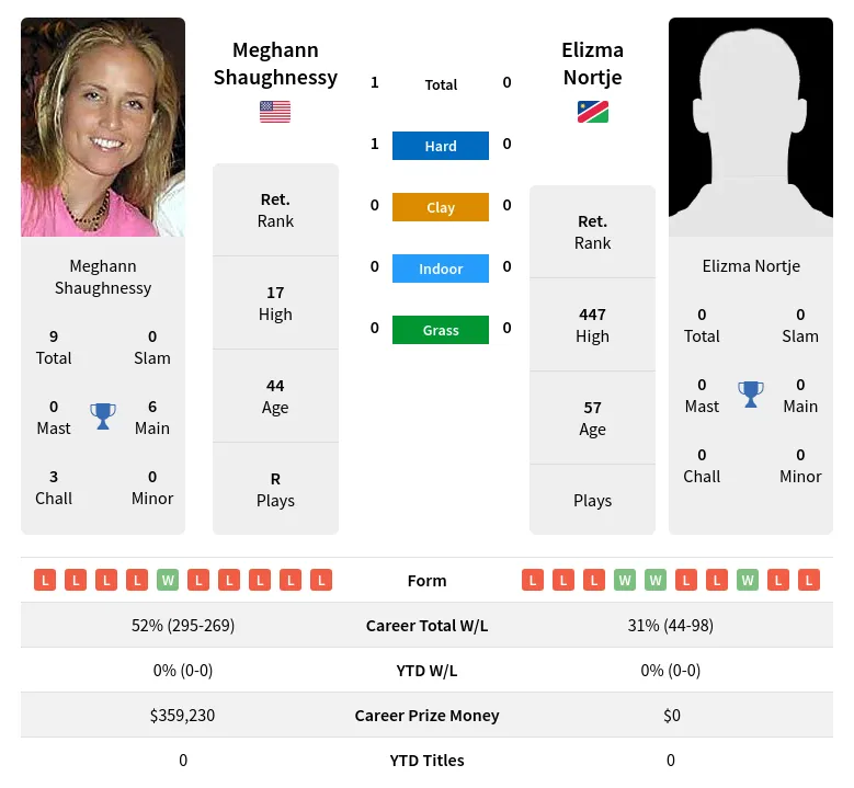 Shaughnessy Nortje H2h Summary Stats 30th June 2024