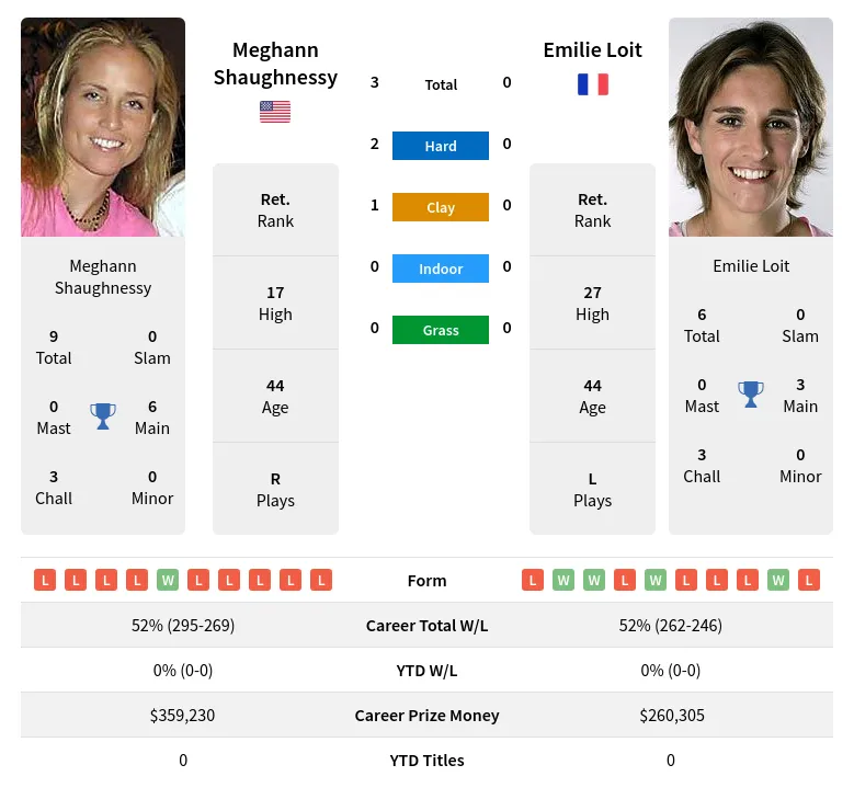 Shaughnessy Loit H2h Summary Stats 19th April 2024