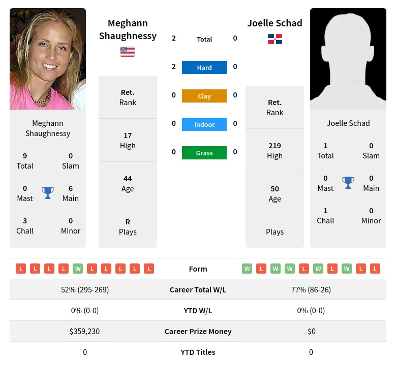 Shaughnessy Schad H2h Summary Stats 30th June 2024