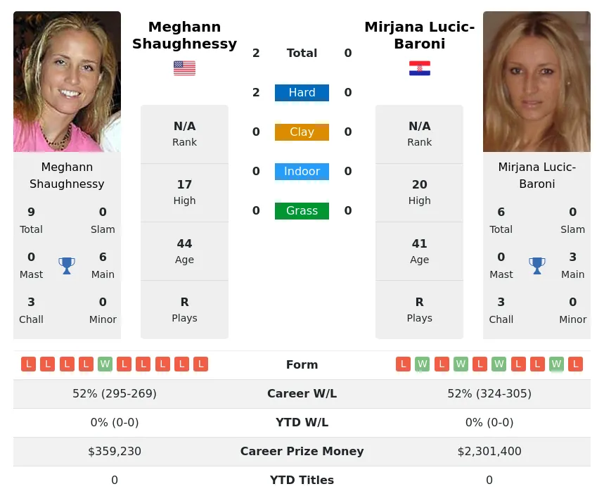Shaughnessy Lucic-Baroni H2h Summary Stats 27th June 2024