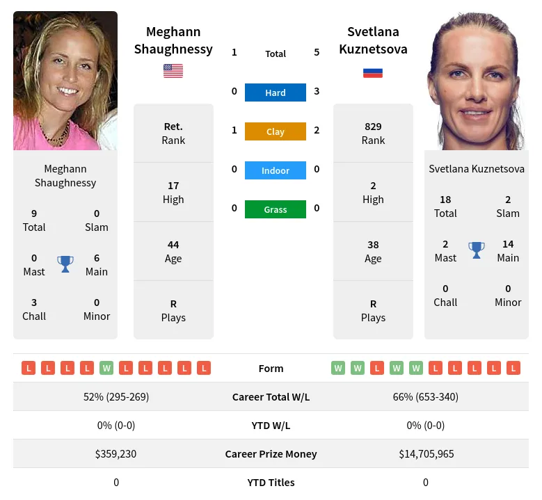 Kuznetsova Shaughnessy H2h Summary Stats 28th June 2024