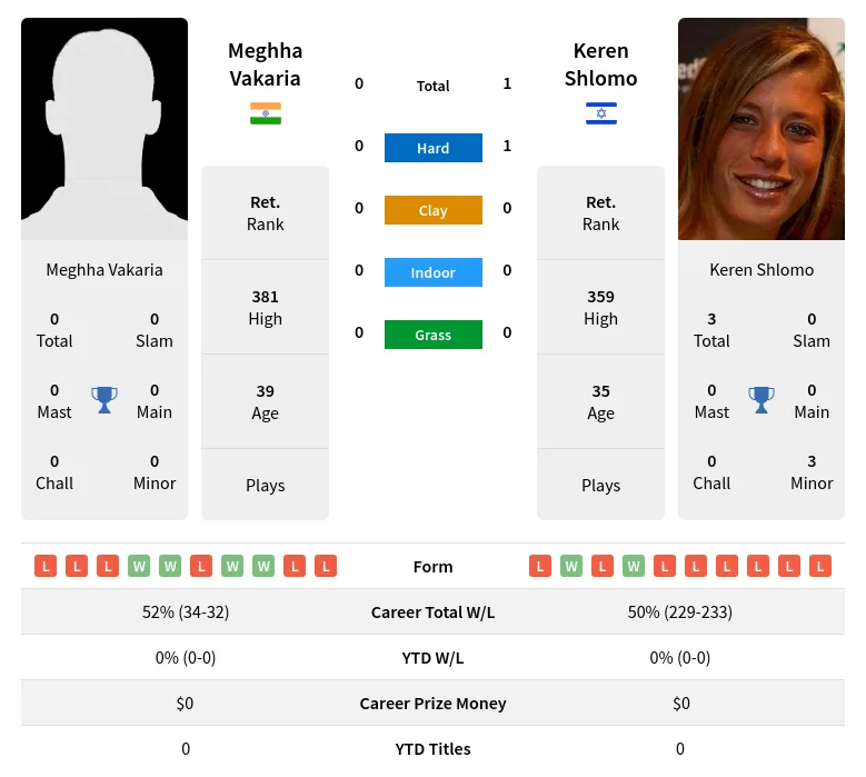 Shlomo Vakaria H2h Summary Stats 4th July 2024