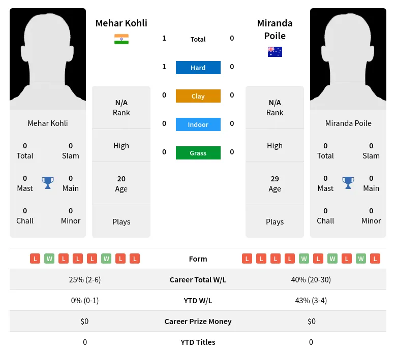 Kohli Poile H2h Summary Stats 19th April 2024