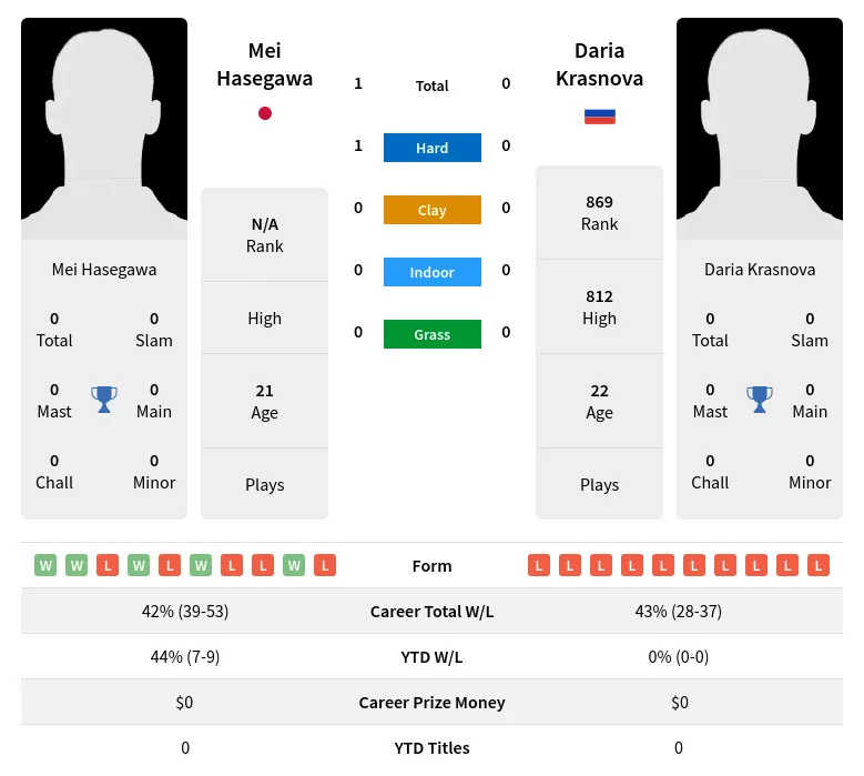 Hasegawa Krasnova H2h Summary Stats 2nd July 2024