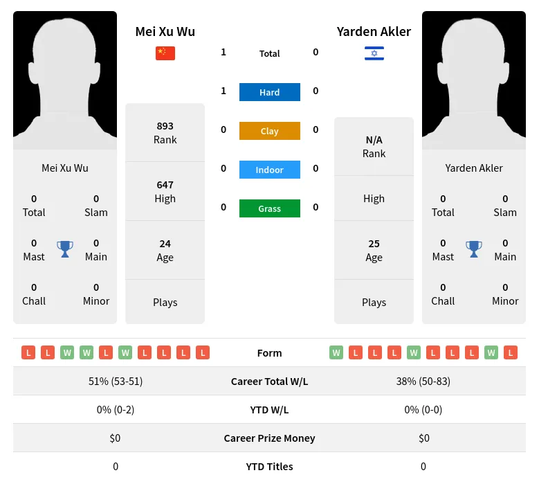 Wu Akler H2h Summary Stats 24th April 2024