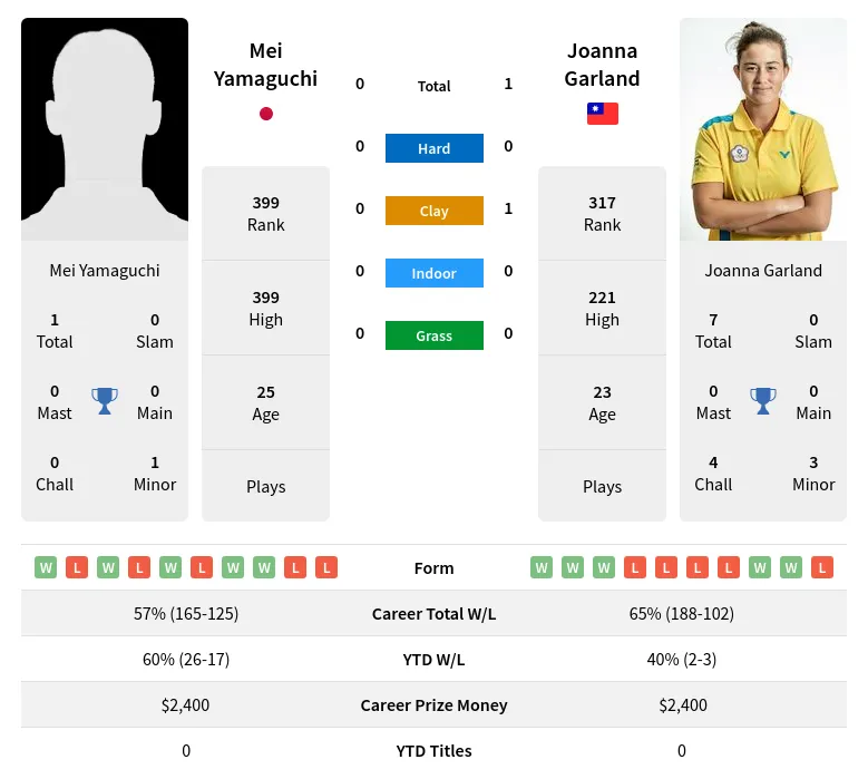 Yamaguchi Garland H2h Summary Stats 23rd April 2024