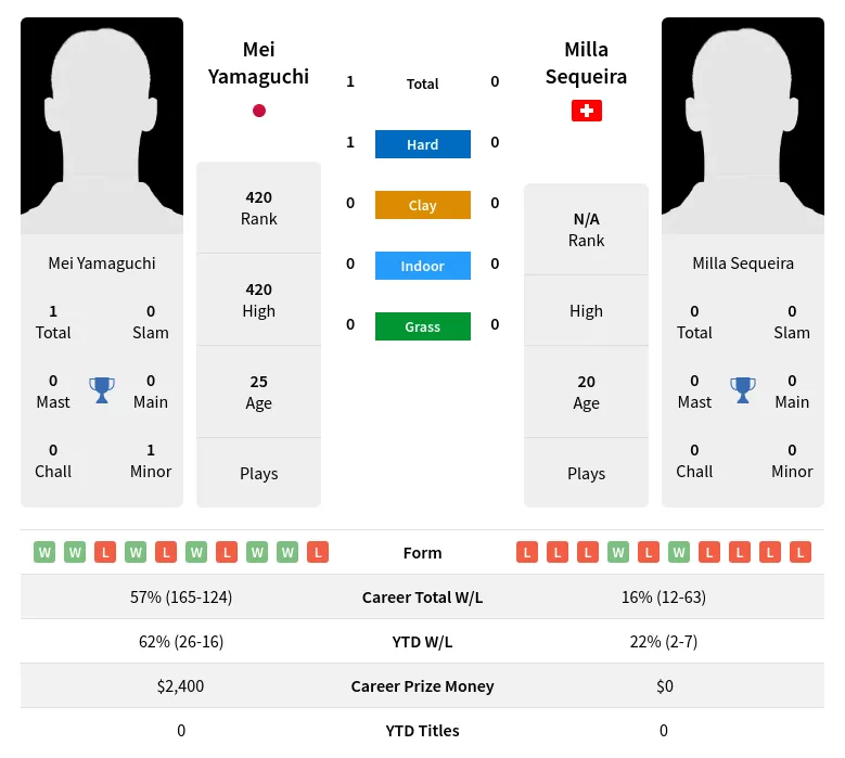 Yamaguchi Sequeira H2h Summary Stats 16th April 2024