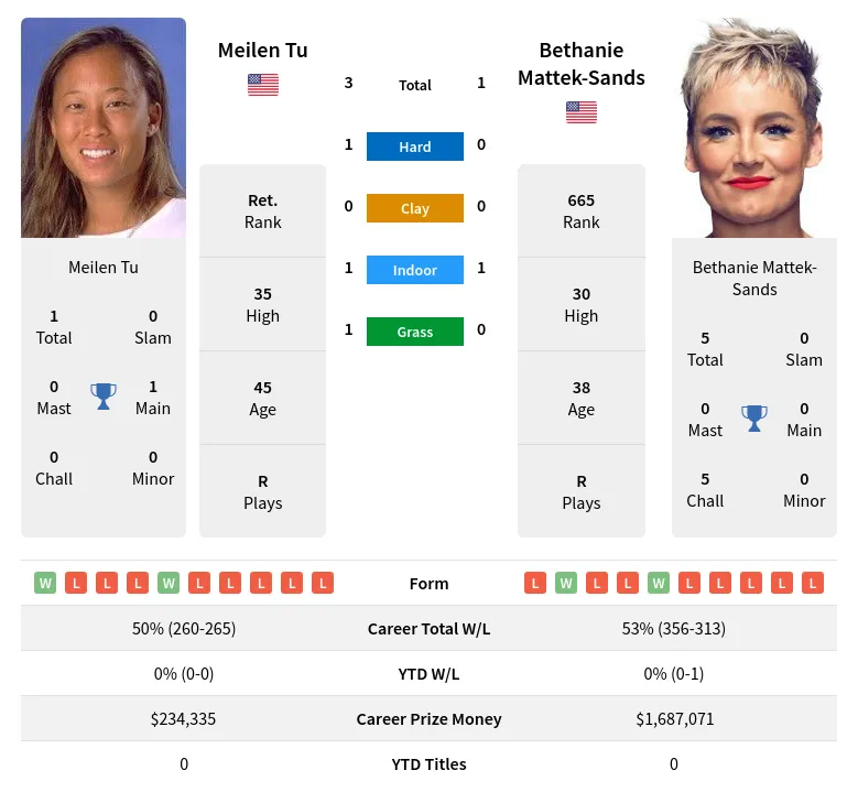 Tu Mattek-Sands H2h Summary Stats 19th April 2024