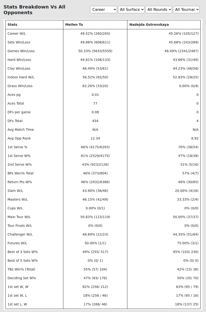 Meilen Tu Nadejda Ostrovskaya Prediction Stats 