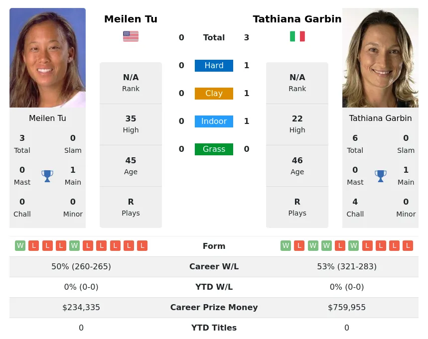 Garbin Tu H2h Summary Stats 18th May 2024