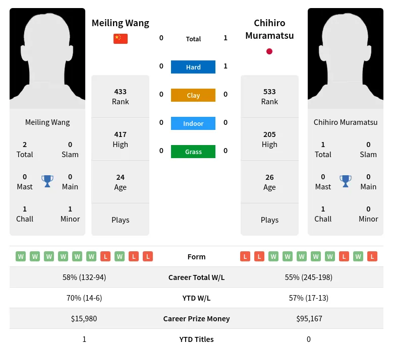 Muramatsu Wang H2h Summary Stats 19th April 2024