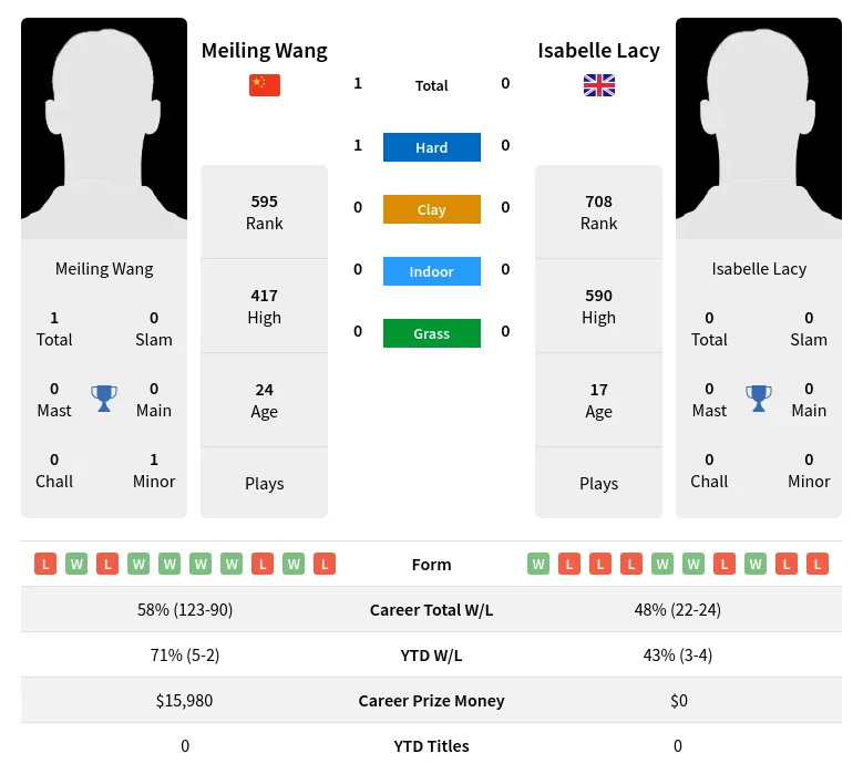Wang Lacy H2h Summary Stats 17th April 2024
