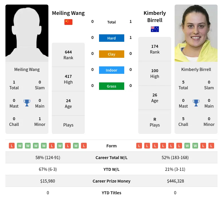 Birrell Wang H2h Summary Stats 28th March 2024