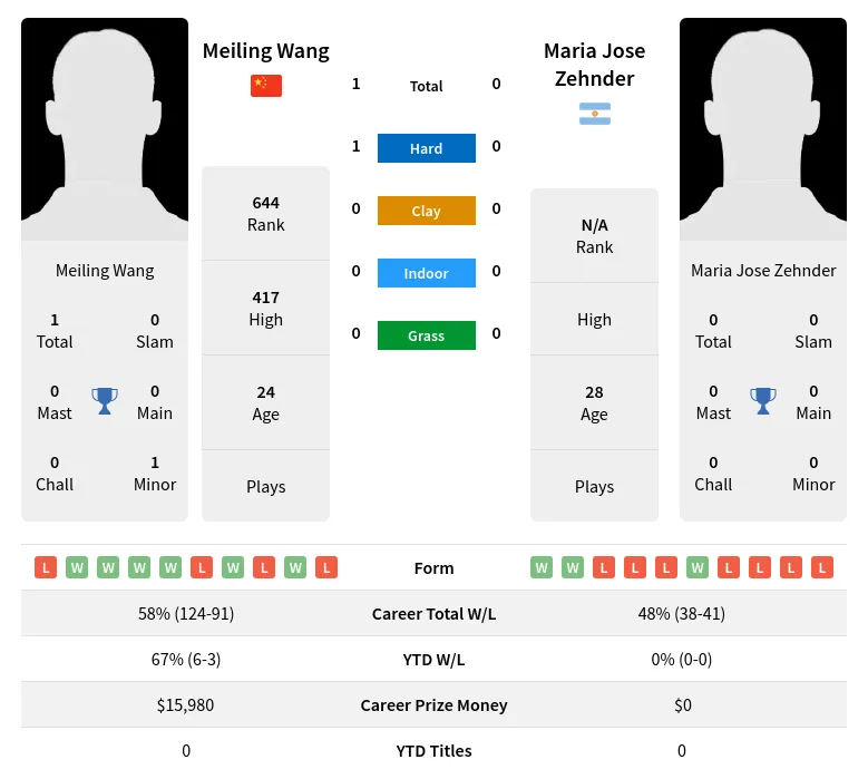 Wang Zehnder H2h Summary Stats 29th March 2024
