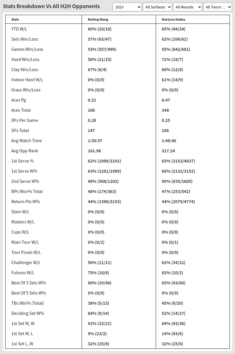 Meiling Wang Martyna Kubka Prediction Stats 