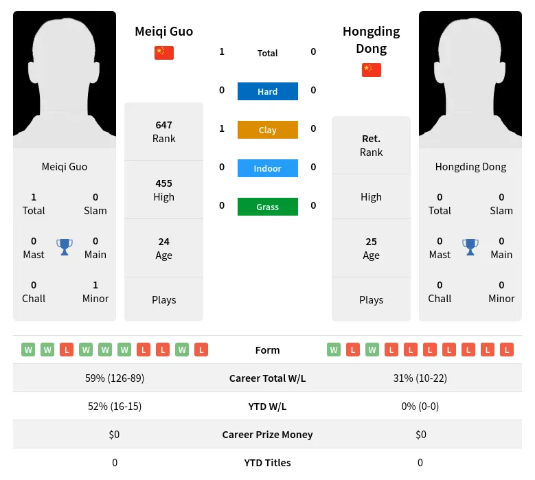 Guo Dong H2h Summary Stats 18th April 2024