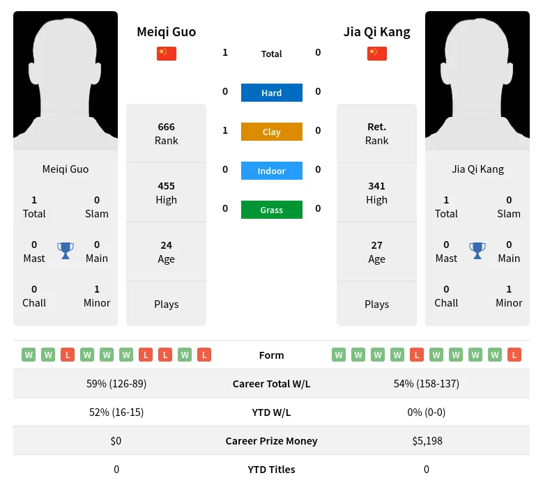 Guo Kang H2h Summary Stats 19th April 2024