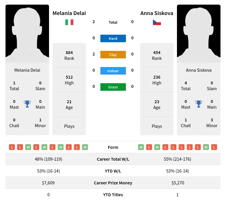 Delai Siskova H2h Summary Stats 19th April 2024