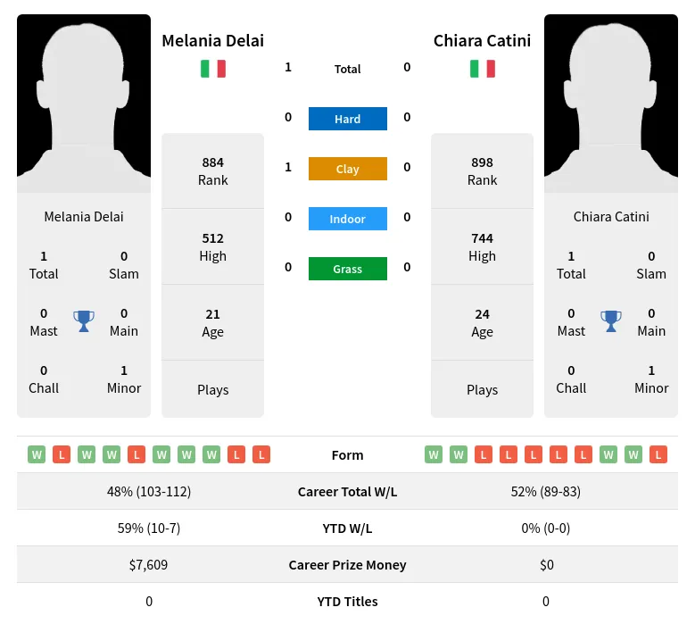 Delai Catini H2h Summary Stats 23rd April 2024