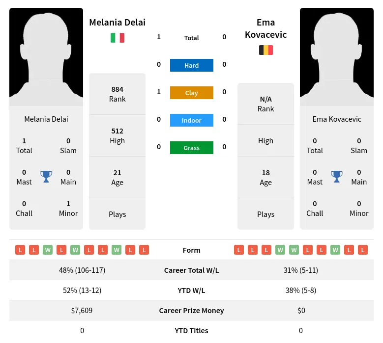 Delai Kovacevic H2h Summary Stats 25th June 2024
