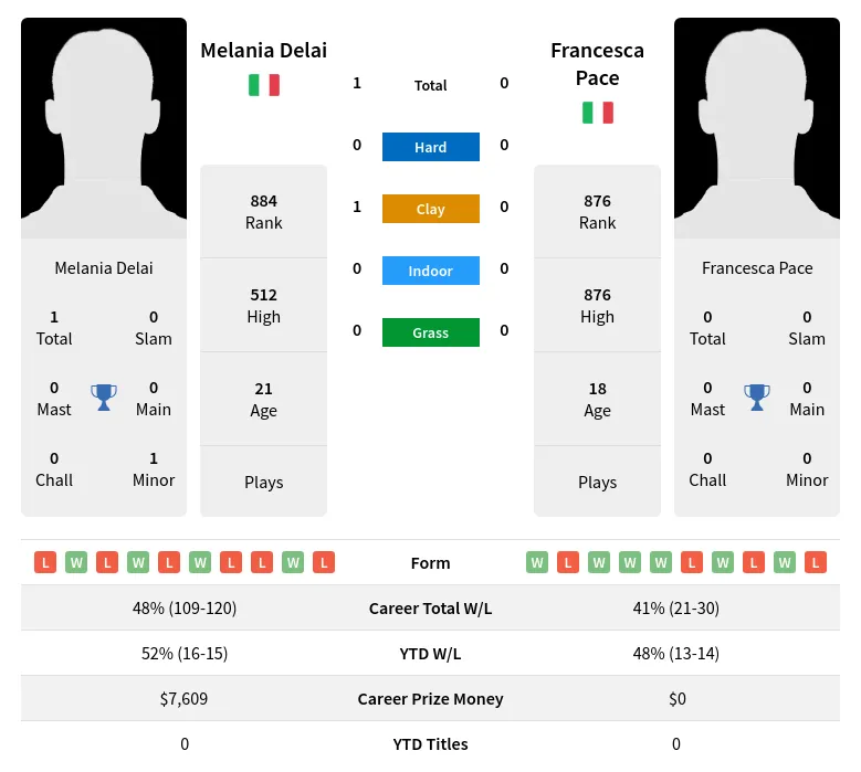 Delai Pace H2h Summary Stats 17th April 2024