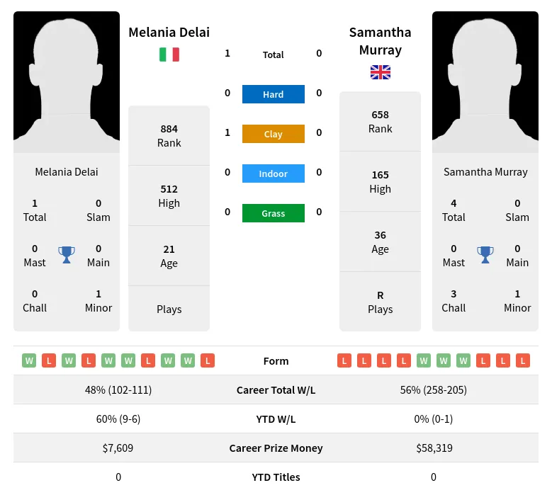 Delai Murray H2h Summary Stats 29th March 2024