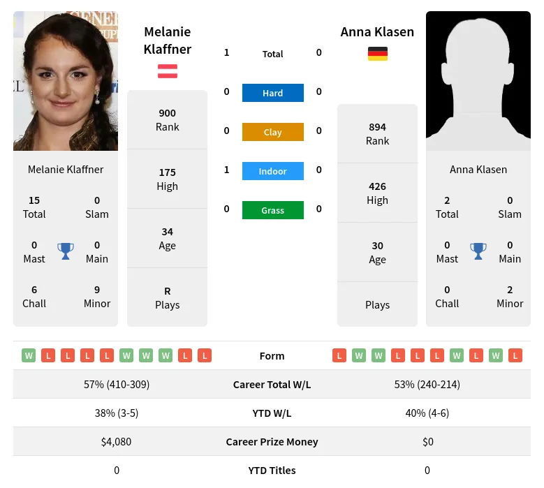 Klaffner Klasen H2h Summary Stats 23rd April 2024